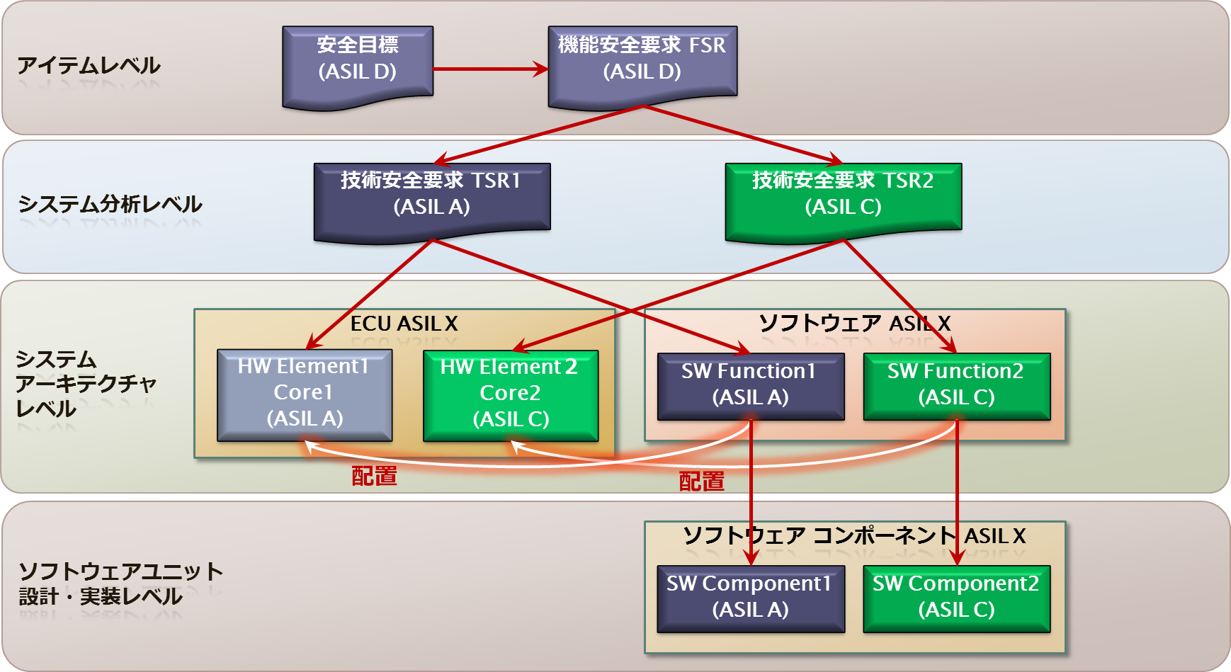 図 8: マルチコア適用の機能安全アーキテクチャデコンポジションの例